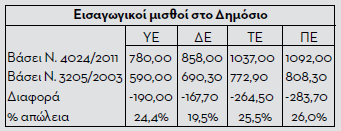 Με το νέο ενιαίο μισθολόγιο ετοιμάζεται η δραστική μείωση των εισαγωγικών μισθών στο Δημόσιο