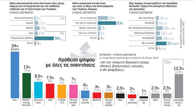 Οταν νεοδημοκράτες παραδέχονται ότι “η κατάσταση δεν είναι διαχειρίσιμη”