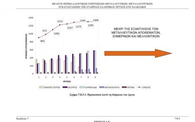 Οι θέσεις εργασίας και το κόστος της «χρυσής επένδυσης» στη Χαλκιδική: Μύθος και πραγματικότητα