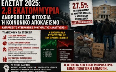 ΕΛΣΤΑΤ 2025: Σχεδόν 2,8 εκατομμύρια άνθρωποι σε φτώχεια ή κοινωνικό αποκλεισμό – Καταρρέει το κυβερνητικό αφήγημα της «ανάπτυξης»