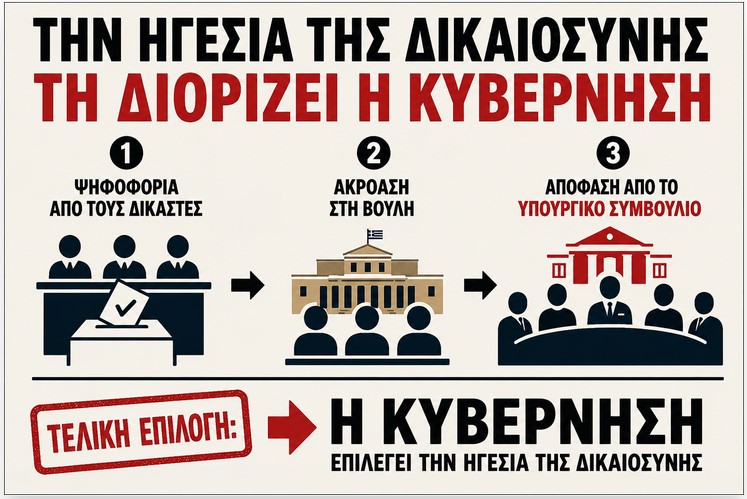 Η «ανεξάρτητη» Δικαιοσύνη με κυβερνητική σφραγίδα