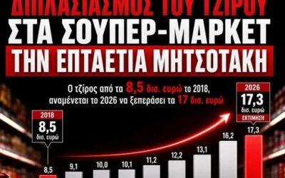Τα σούπερ μάρκετ ως μηχανισμός οικονομικής αφαίμαξης των νοικοκυριών