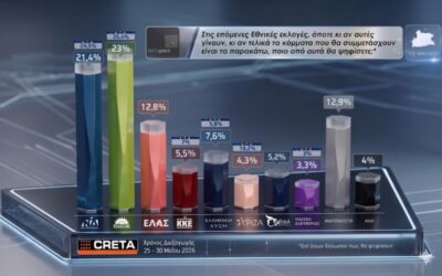 Παγκρήτια δημοσκόπηση: Ρευστοποίηση, αναζήτηση και πολιτικές μετακινήσεις στον προοδευτικό χώρο
