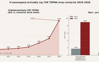 Ανάπτυξη για τους λίγους: Όταν τα δισεκατομμύρια του Ταμείου Ανάκαμψης γίνονται ιδιωτική λεία