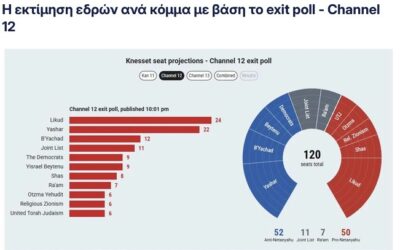 Ισραήλ: Η αριθμητική των εκλογών και η σταθερά της σιωνιστικής πολιτικής